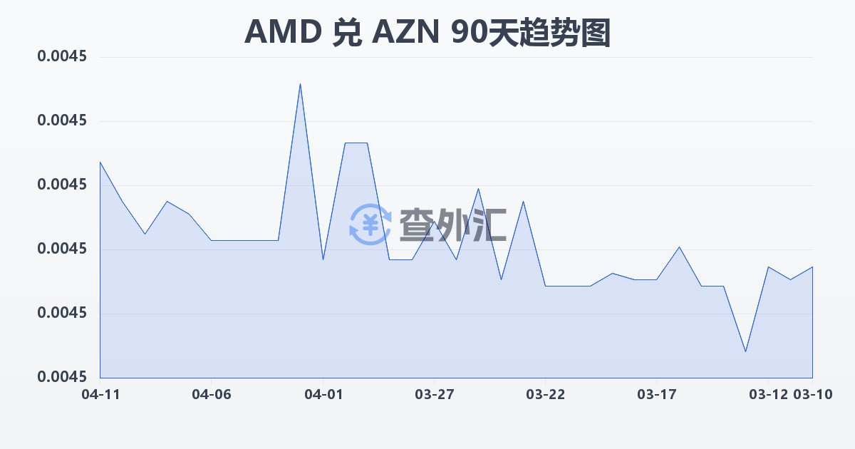 亚美尼亚德拉姆兑阿塞拜疆马纳特(AMD/AZN)近90天汇率走势图