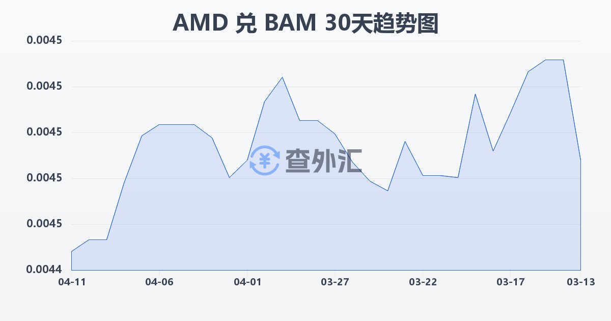 亚美尼亚德拉姆兑波黑可兑换马克(AMD/BAM)近30天汇率走势图