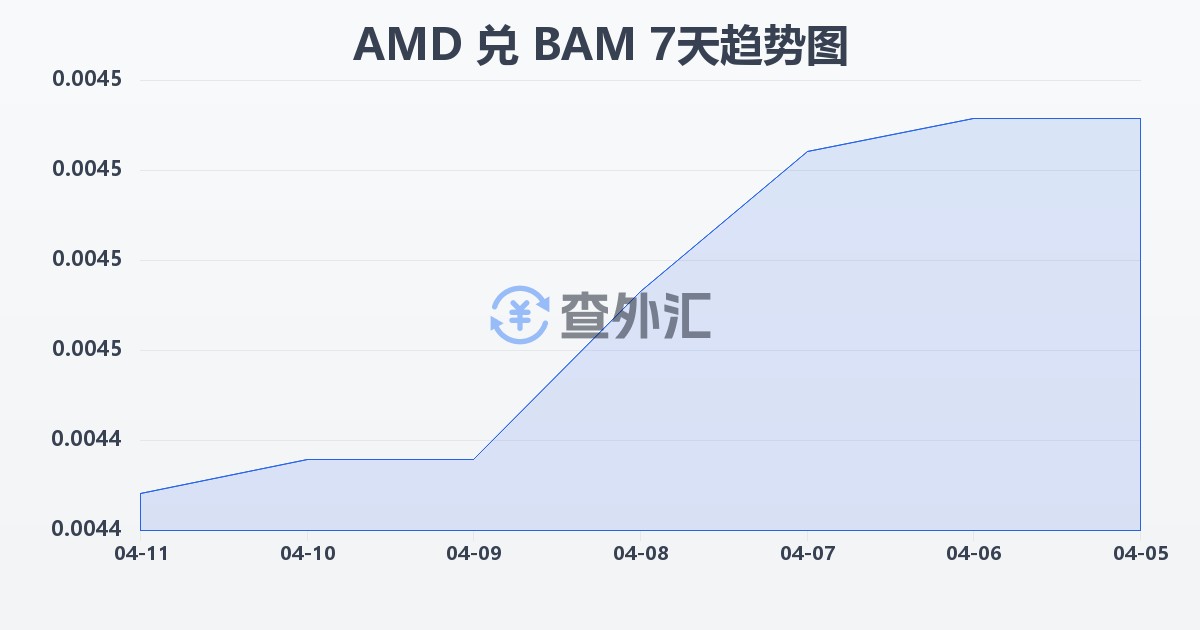 亚美尼亚德拉姆兑波黑可兑换马克(AMD/BAM)近7天汇率走势图