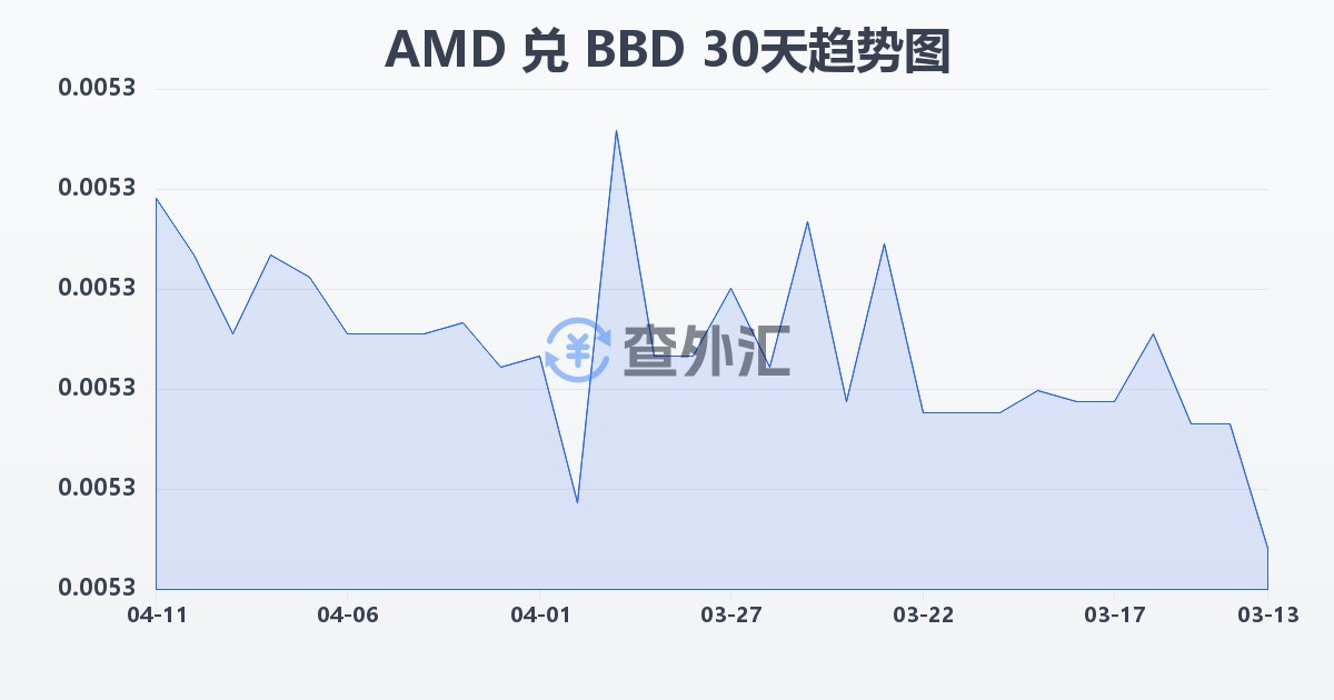 亚美尼亚德拉姆兑巴巴多斯元(AMD/BBD)近30天汇率走势图