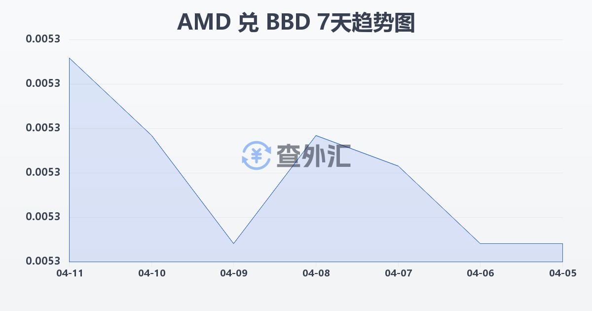 亚美尼亚德拉姆兑巴巴多斯元(AMD/BBD)近7天汇率走势图