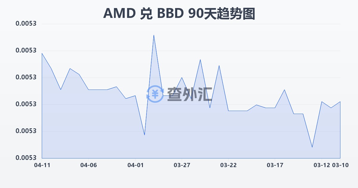 亚美尼亚德拉姆兑巴巴多斯元(AMD/BBD)近90天汇率走势图