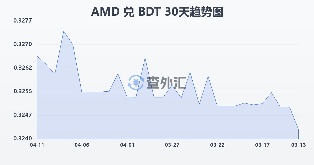 亚美尼亚德拉姆兑孟加拉塔卡(AMD/BDT)近30天汇率走势图