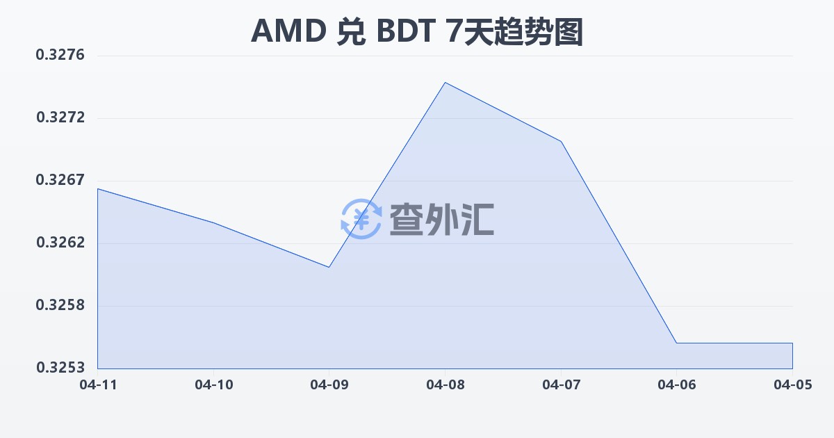 亚美尼亚德拉姆兑孟加拉塔卡(AMD/BDT)近7天汇率走势图