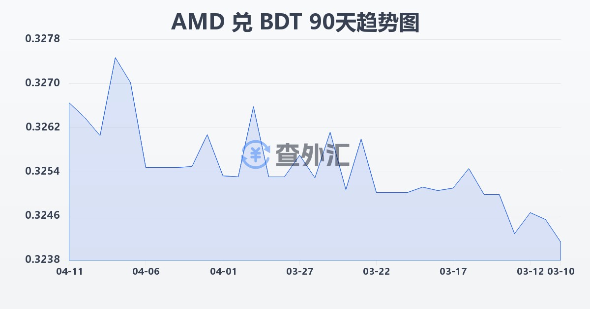 亚美尼亚德拉姆兑孟加拉塔卡(AMD/BDT)近90天汇率走势图