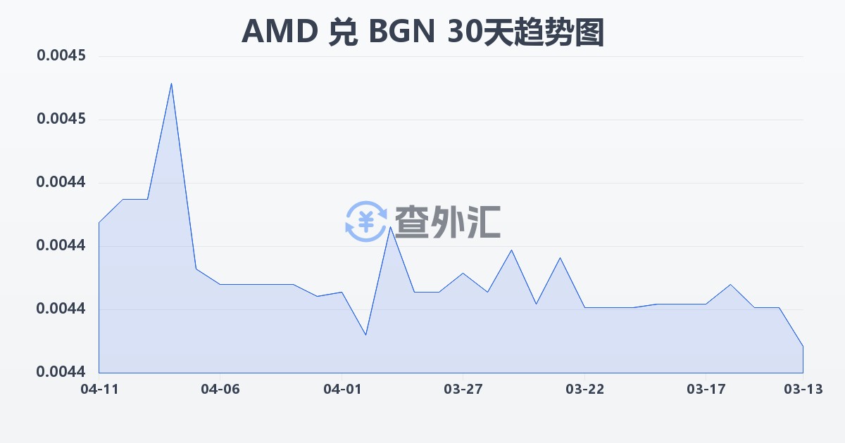 亚美尼亚德拉姆兑保加利亚列弗(AMD/BGN)近30天汇率走势图