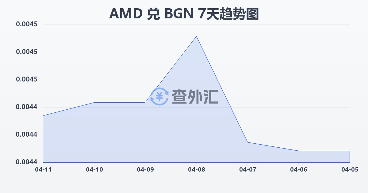 亚美尼亚德拉姆兑保加利亚列弗(AMD/BGN)近7天汇率走势图