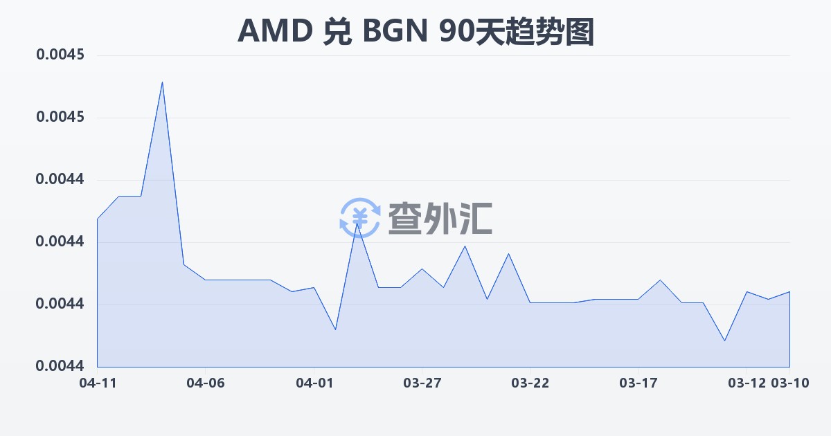 亚美尼亚德拉姆兑保加利亚列弗(AMD/BGN)近90天汇率走势图