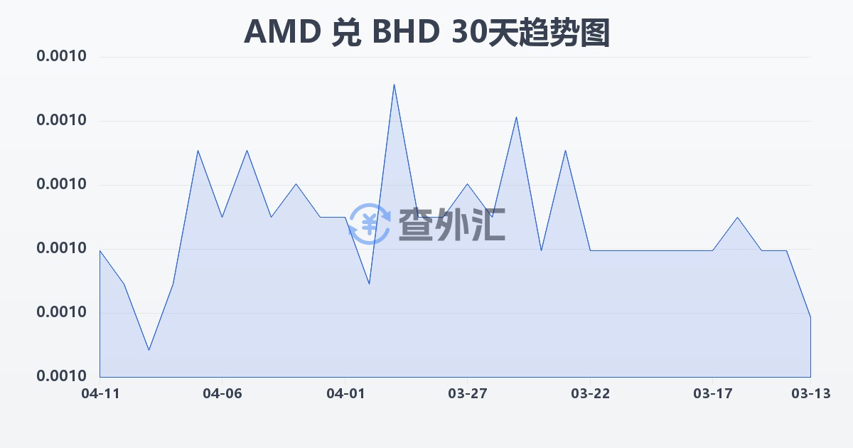 亚美尼亚德拉姆兑巴林第纳尔(AMD/BHD)近30天汇率走势图