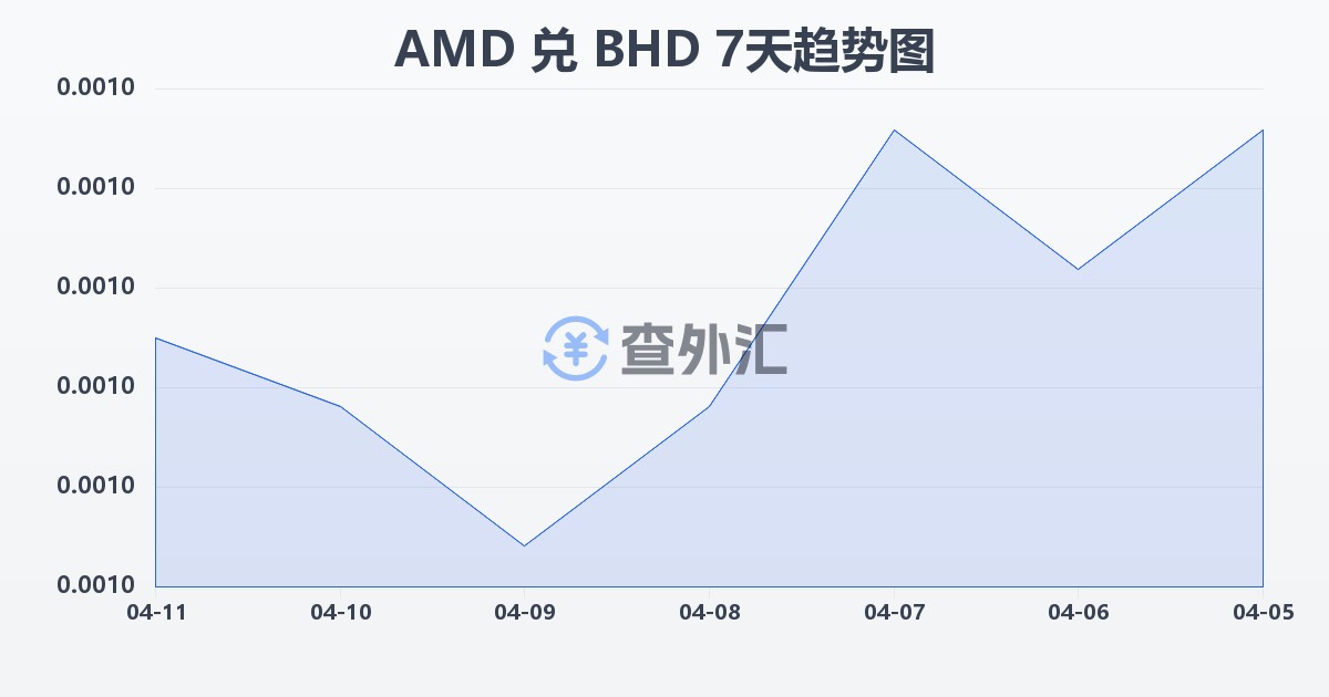 亚美尼亚德拉姆兑巴林第纳尔(AMD/BHD)近7天汇率走势图