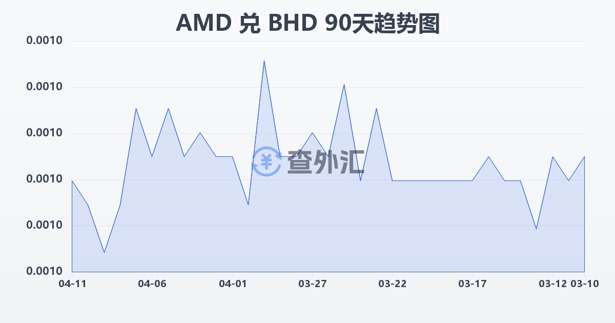 亚美尼亚德拉姆兑巴林第纳尔(AMD/BHD)近90天汇率走势图