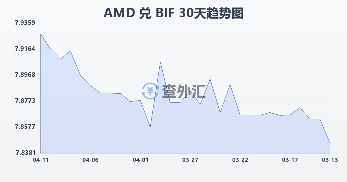 亚美尼亚德拉姆兑布隆迪法郎(AMD/BIF)近30天汇率走势图