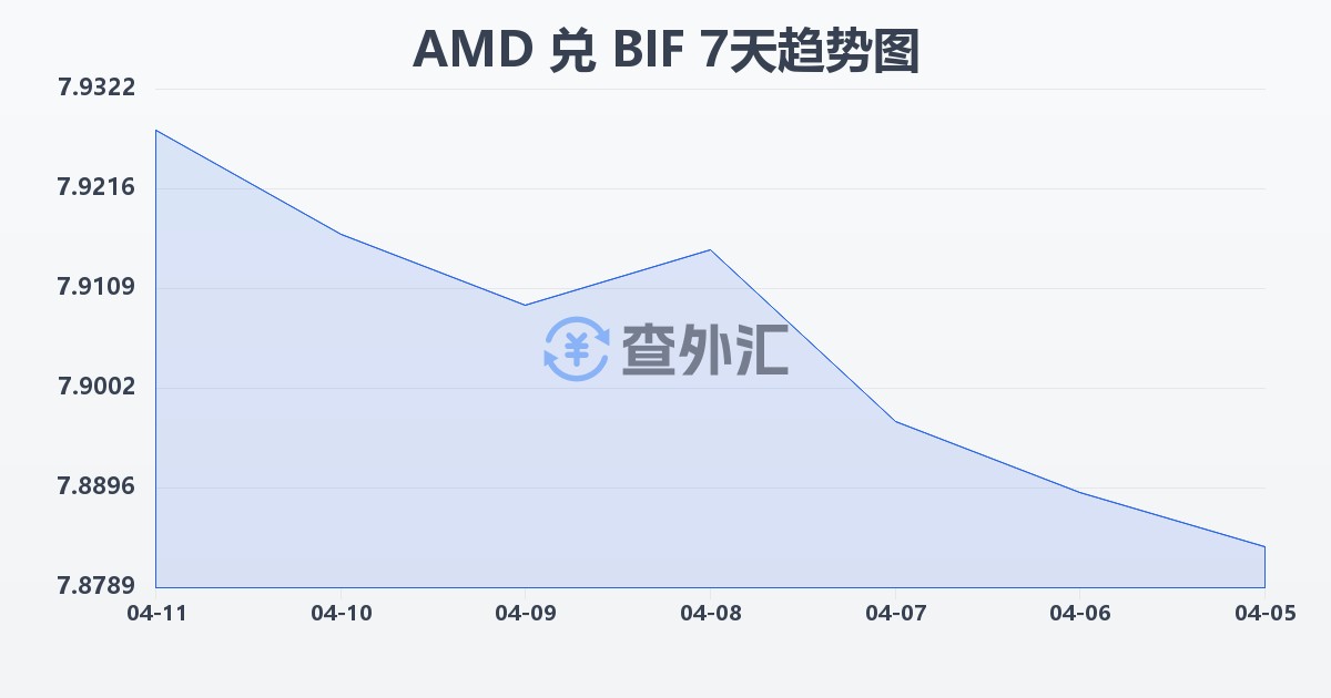 亚美尼亚德拉姆兑布隆迪法郎(AMD/BIF)近7天汇率走势图