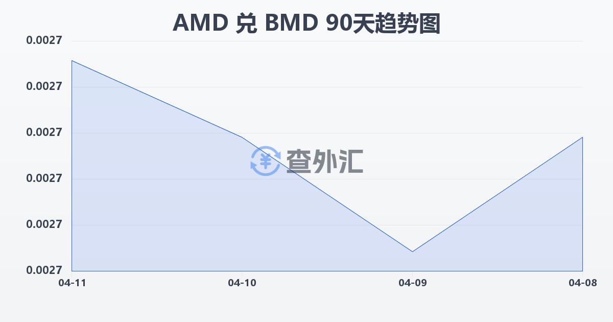 亚美尼亚德拉姆兑百慕大元(AMD/BMD)近90天汇率走势图