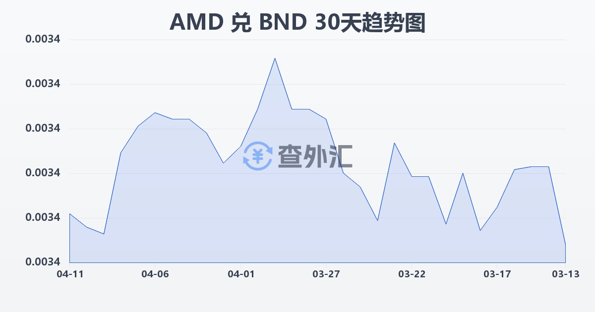 亚美尼亚德拉姆兑文莱元(AMD/BND)近30天汇率走势图