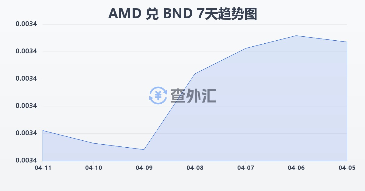 亚美尼亚德拉姆兑文莱元(AMD/BND)近7天汇率走势图