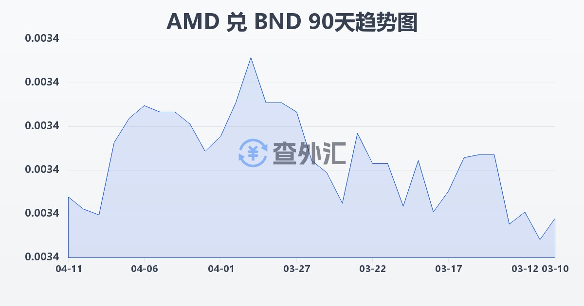 亚美尼亚德拉姆兑文莱元(AMD/BND)近90天汇率走势图