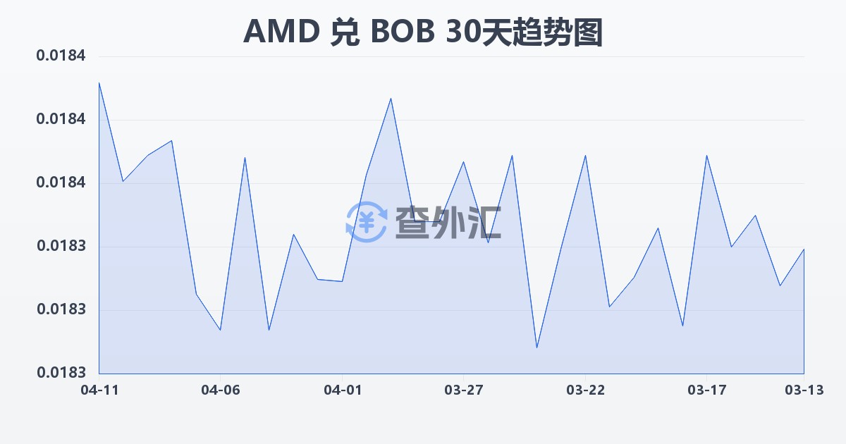 亚美尼亚德拉姆兑玻利维亚诺(AMD/BOB)近30天汇率走势图
