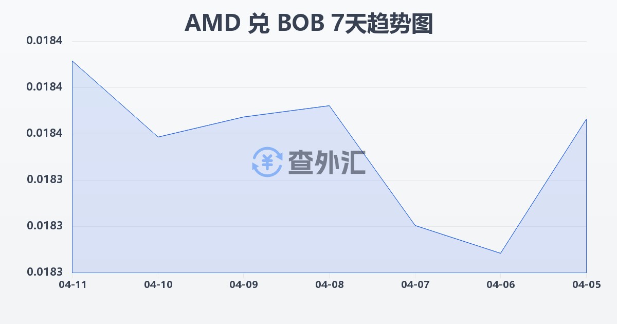 亚美尼亚德拉姆兑玻利维亚诺(AMD/BOB)近7天汇率走势图