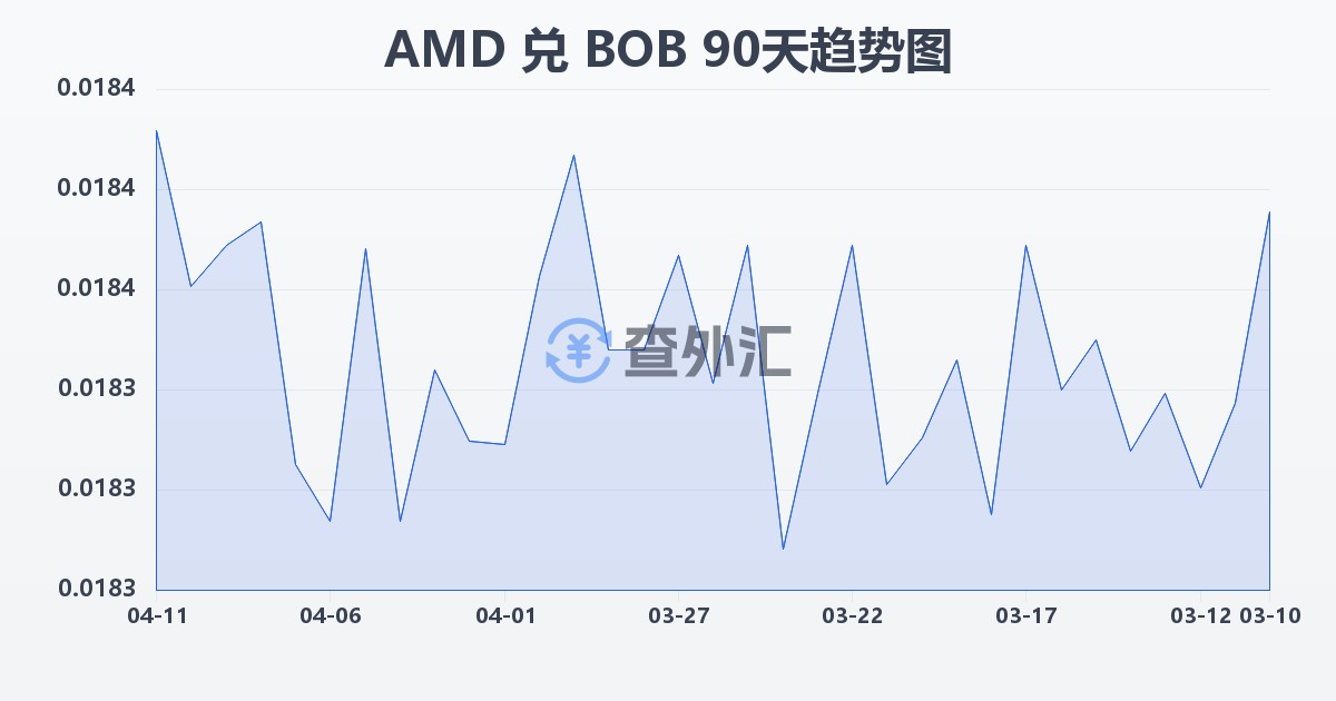 亚美尼亚德拉姆兑玻利维亚诺(AMD/BOB)近90天汇率走势图