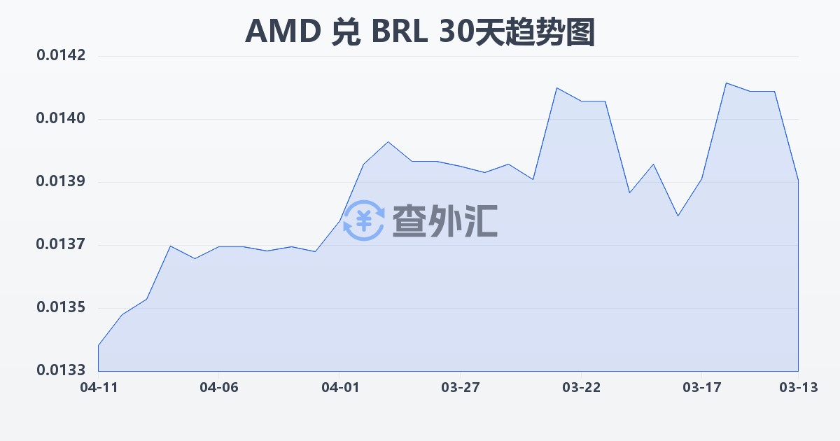亚美尼亚德拉姆兑巴西雷亚尔(AMD/BRL)近30天汇率走势图