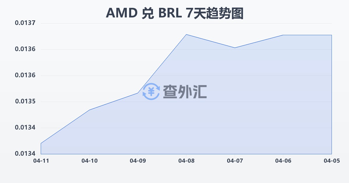 亚美尼亚德拉姆兑巴西雷亚尔(AMD/BRL)近7天汇率走势图