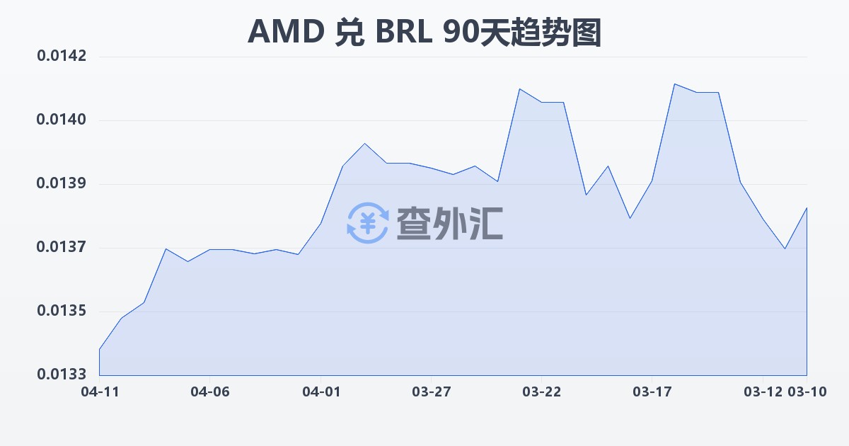 亚美尼亚德拉姆兑巴西雷亚尔(AMD/BRL)近90天汇率走势图