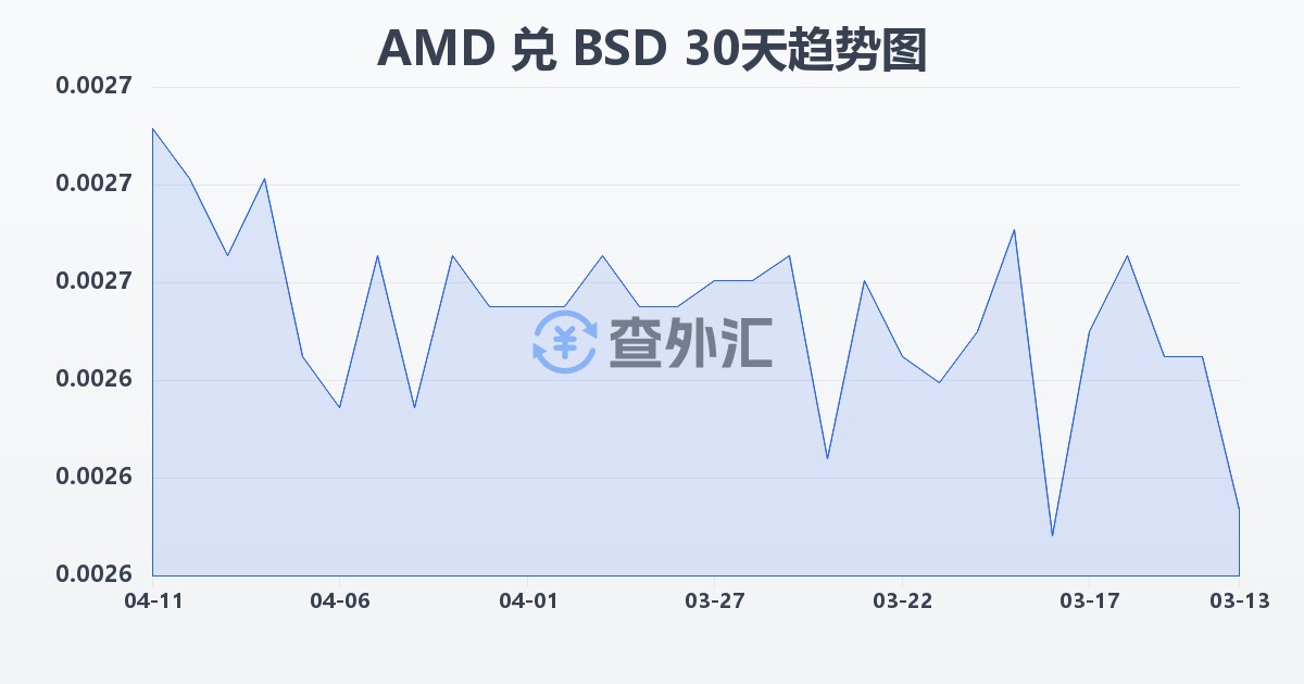 亚美尼亚德拉姆兑巴哈马元(AMD/BSD)近30天汇率走势图