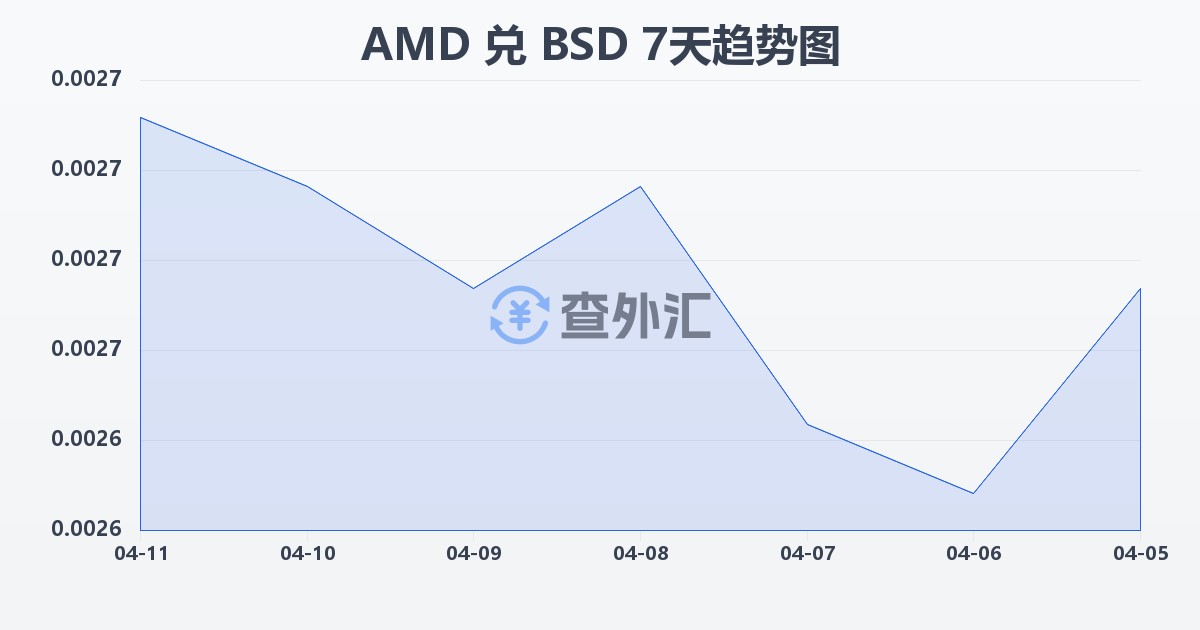 亚美尼亚德拉姆兑巴哈马元(AMD/BSD)近7天汇率走势图