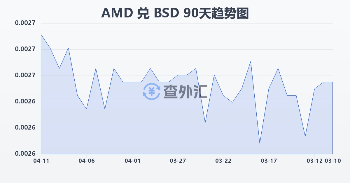 亚美尼亚德拉姆兑巴哈马元(AMD/BSD)近90天汇率走势图