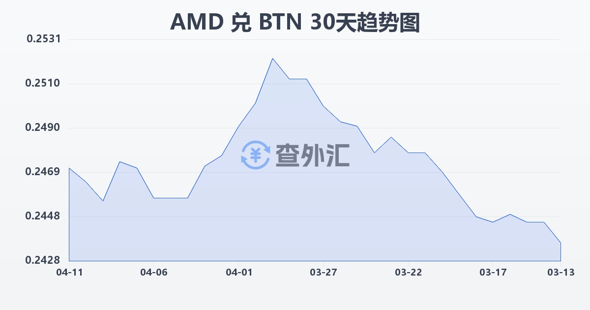 亚美尼亚德拉姆兑不丹努尔特鲁姆(AMD/BTN)近30天汇率走势图
