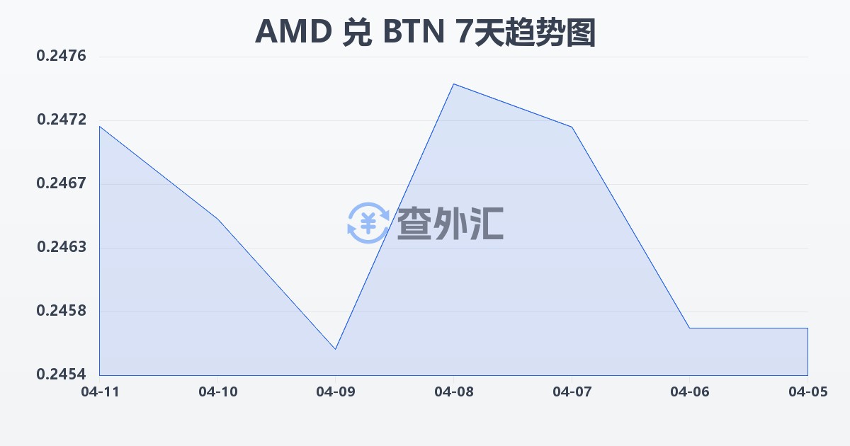 亚美尼亚德拉姆兑不丹努尔特鲁姆(AMD/BTN)近7天汇率走势图