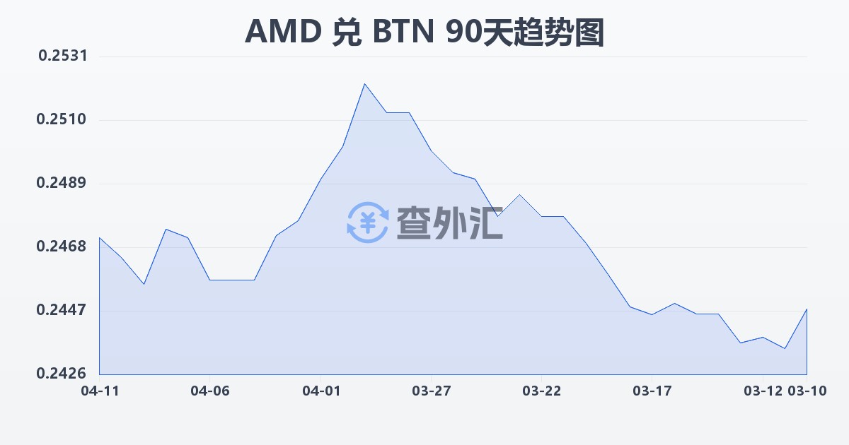 亚美尼亚德拉姆兑不丹努尔特鲁姆(AMD/BTN)近90天汇率走势图