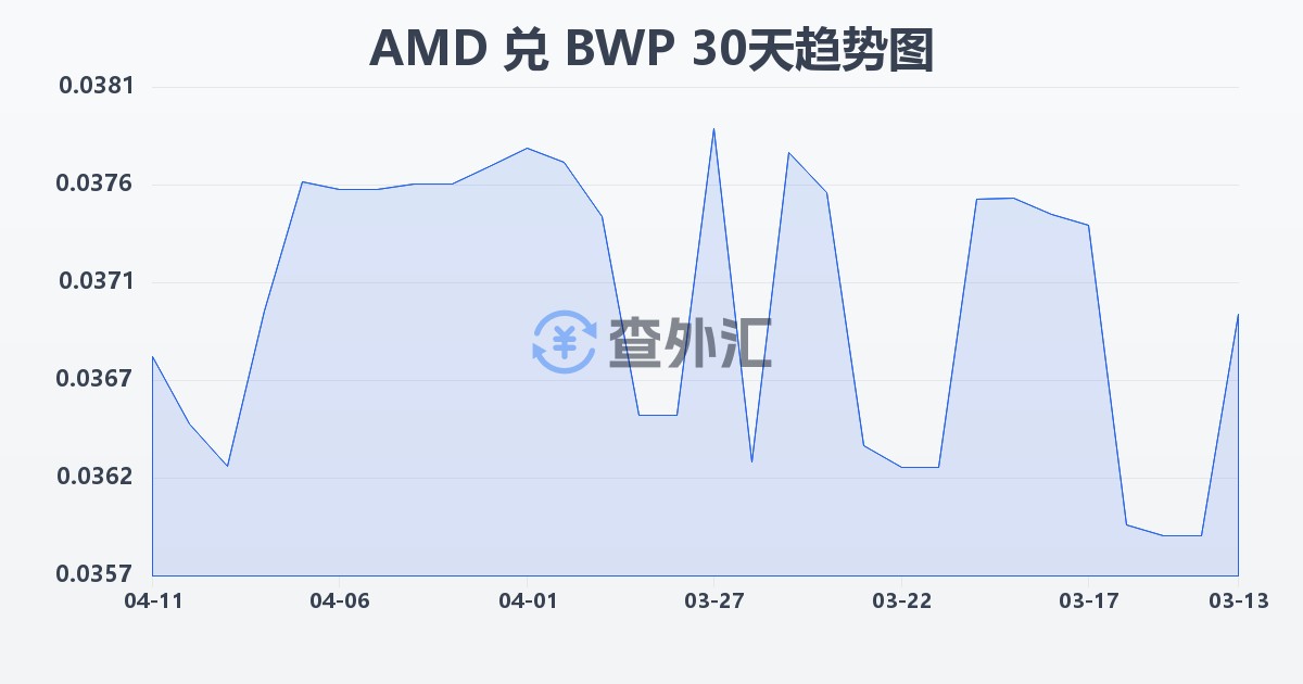 亚美尼亚德拉姆兑博茨瓦纳普拉(AMD/BWP)近30天汇率走势图
