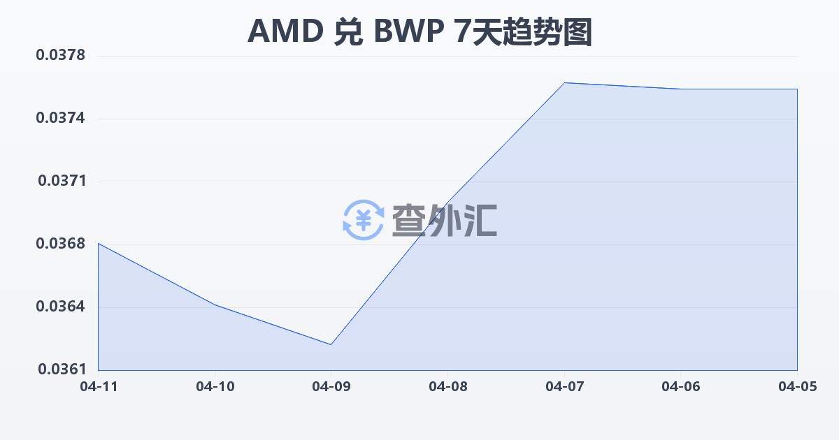 亚美尼亚德拉姆兑博茨瓦纳普拉(AMD/BWP)近7天汇率走势图