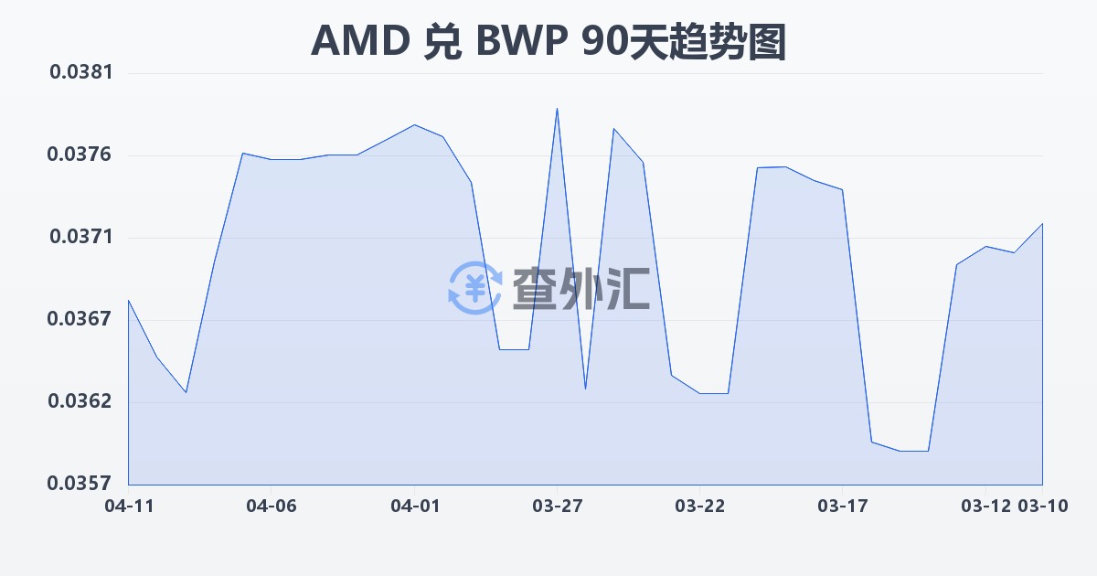 亚美尼亚德拉姆兑博茨瓦纳普拉(AMD/BWP)近90天汇率走势图