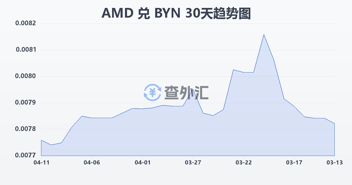 亚美尼亚德拉姆兑白俄罗斯卢布(AMD/BYN)近30天汇率走势图