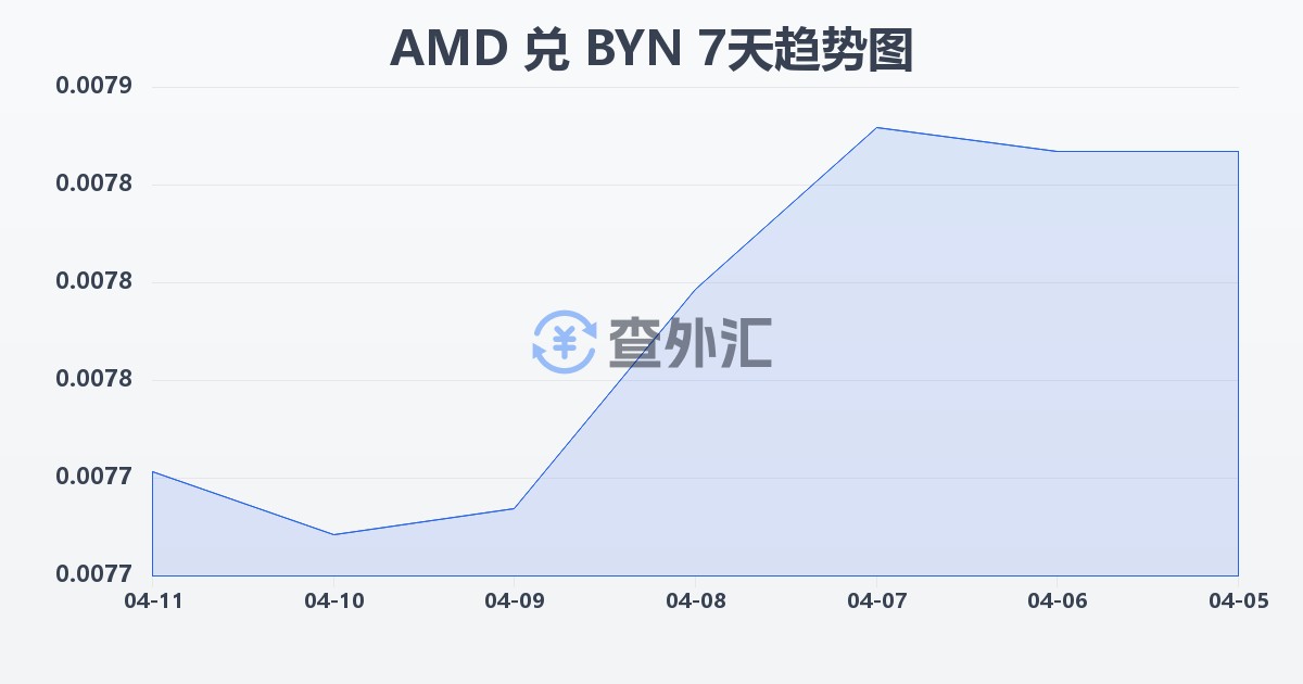 亚美尼亚德拉姆兑白俄罗斯卢布(AMD/BYN)近7天汇率走势图