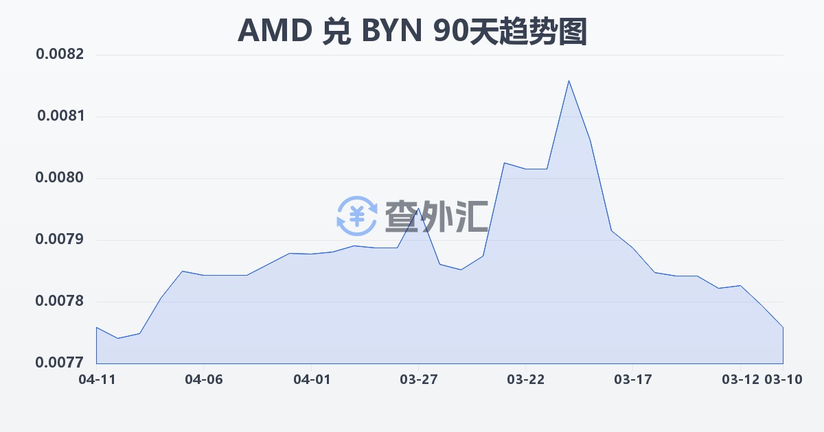 亚美尼亚德拉姆兑白俄罗斯卢布(AMD/BYN)近90天汇率走势图