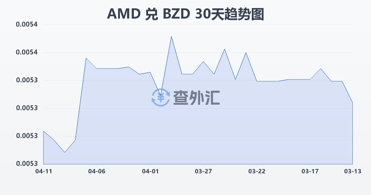 亚美尼亚德拉姆兑伯利兹元(AMD/BZD)近30天汇率走势图