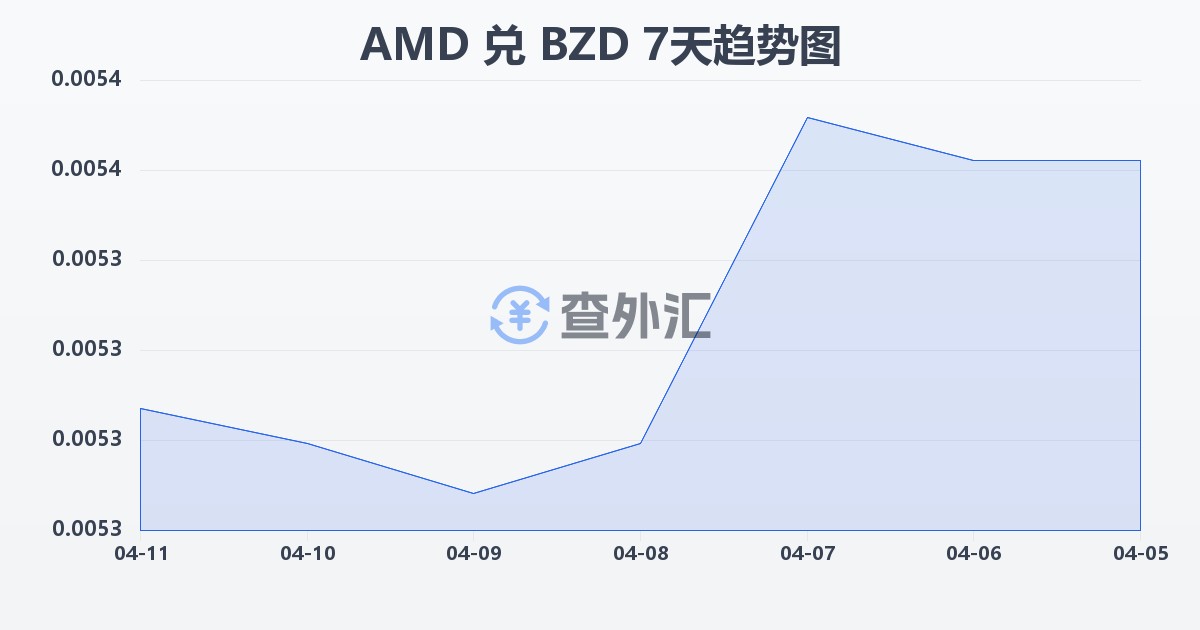 亚美尼亚德拉姆兑伯利兹元(AMD/BZD)近7天汇率走势图