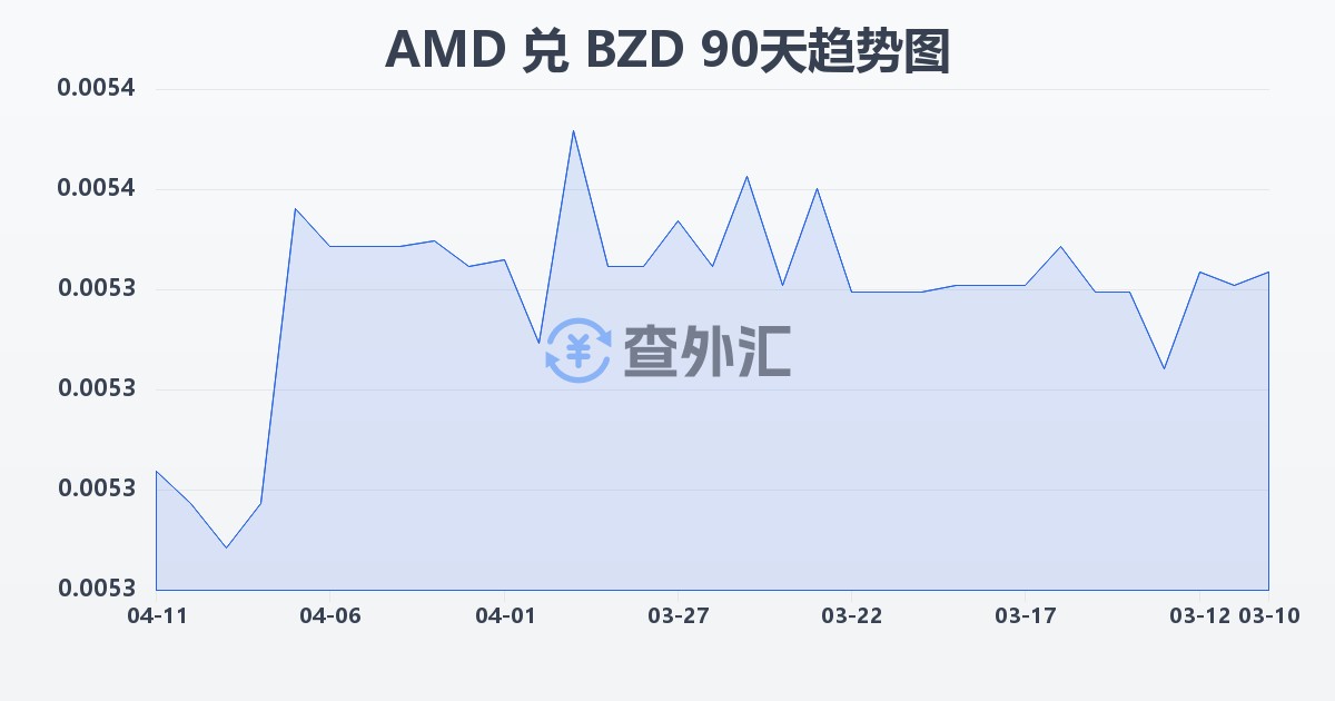 亚美尼亚德拉姆兑伯利兹元(AMD/BZD)近90天汇率走势图