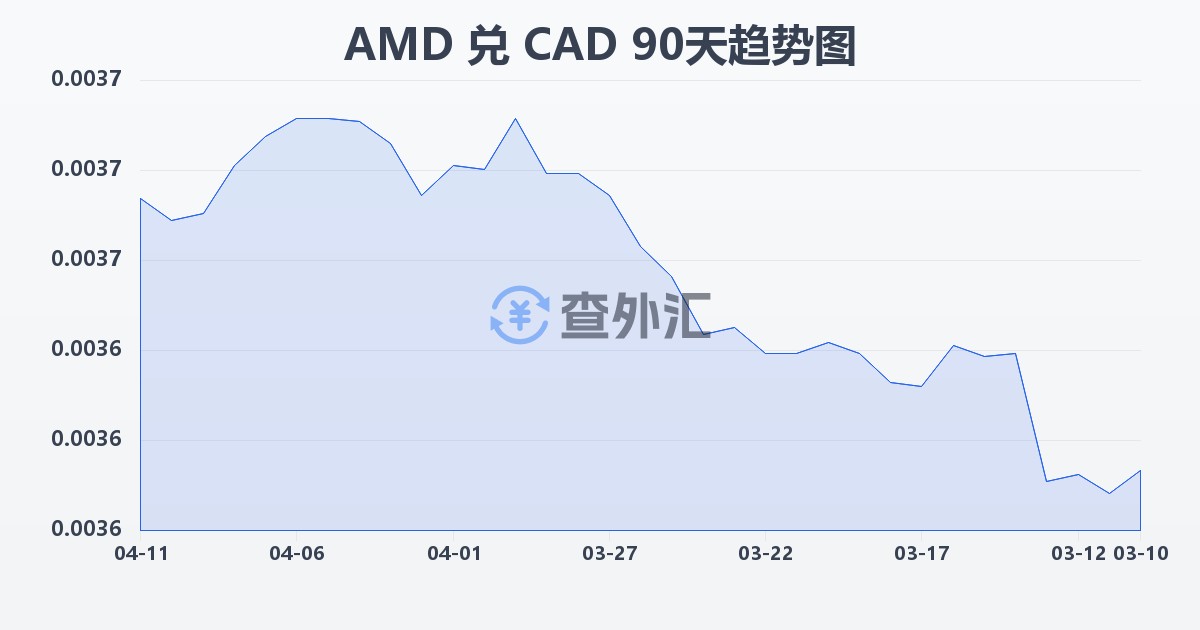 亚美尼亚德拉姆兑加拿大元(AMD/CAD)近90天汇率走势图