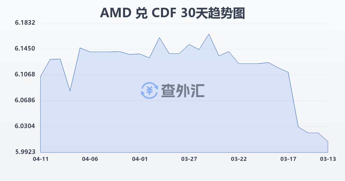 亚美尼亚德拉姆兑刚果法郎(AMD/CDF)近30天汇率走势图