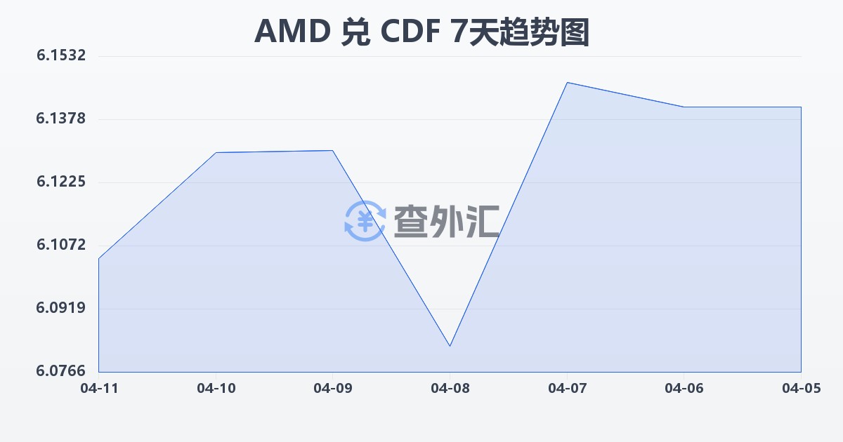 亚美尼亚德拉姆兑刚果法郎(AMD/CDF)近7天汇率走势图