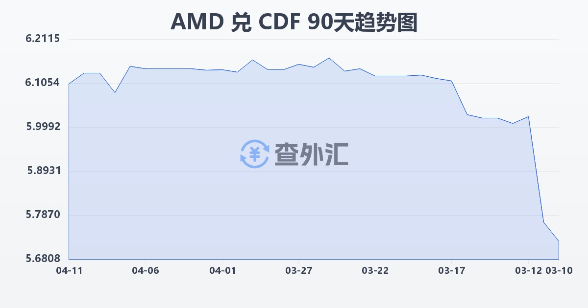 亚美尼亚德拉姆兑刚果法郎(AMD/CDF)近90天汇率走势图