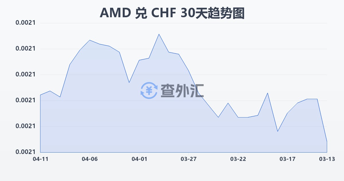 亚美尼亚德拉姆兑瑞士法郎(AMD/CHF)近30天汇率走势图