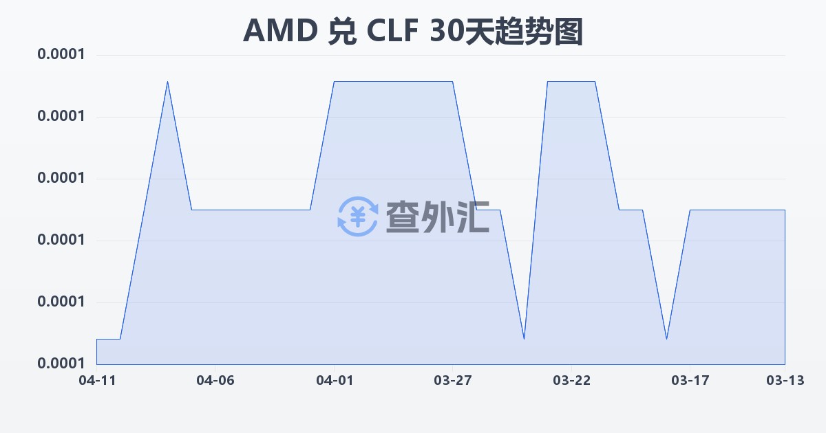 亚美尼亚德拉姆兑智利比索（UF）(AMD/CLF)近30天汇率走势图