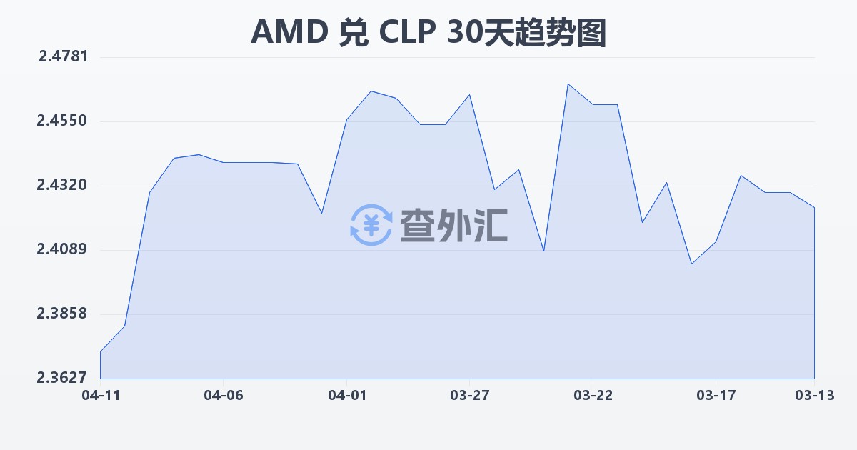 亚美尼亚德拉姆兑智利比索(AMD/CLP)近30天汇率走势图