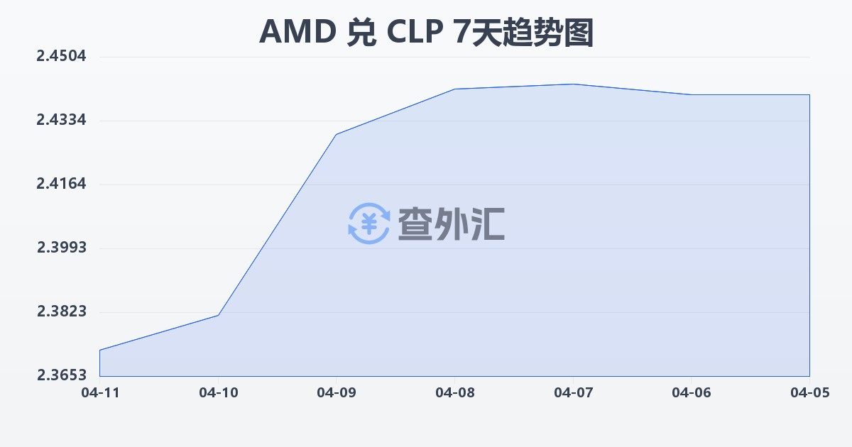 亚美尼亚德拉姆兑智利比索(AMD/CLP)近7天汇率走势图